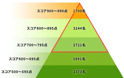 当社は、TOEIC700点以上の方が対象です。